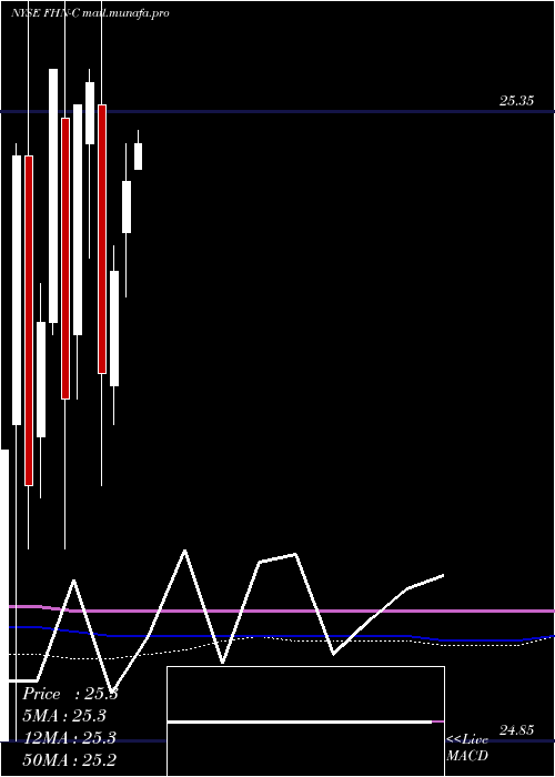  monthly chart FirstHorizon