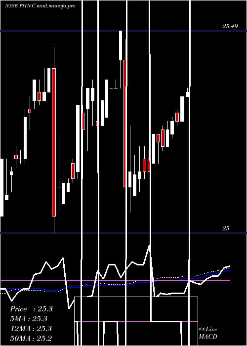  weekly chart FirstHorizon