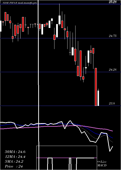  Daily chart FirstHorizon