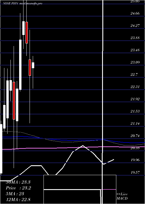  monthly chart FirstHorizon