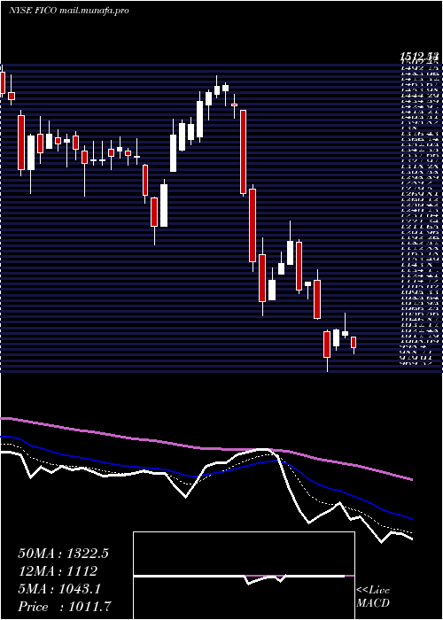  Daily chart FairIsaac