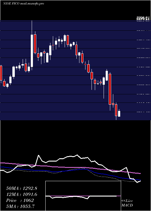  weekly chart FairIsaac