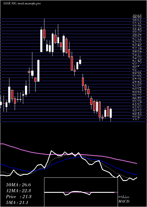  Daily chart FortressInvestment