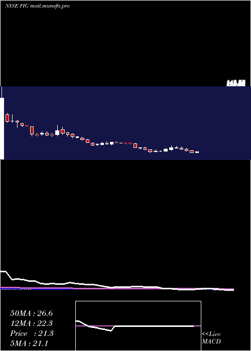  weekly chart FortressInvestment