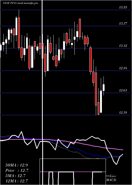  weekly chart AngelOak
