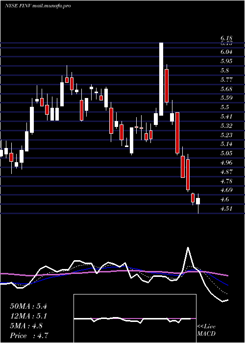  Daily chart FinvolutionGroup