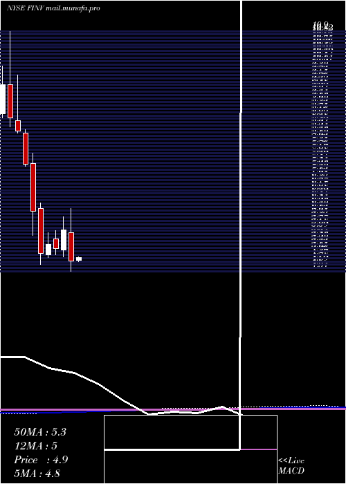  monthly chart FinvolutionGroup