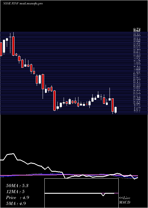  weekly chart FinvolutionGroup