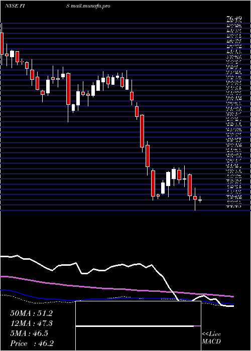  weekly chart FidelityNational