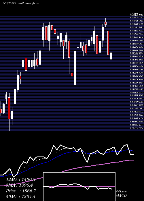  Daily chart ComfortSystems