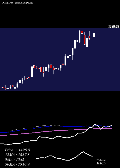  weekly chart ComfortSystems