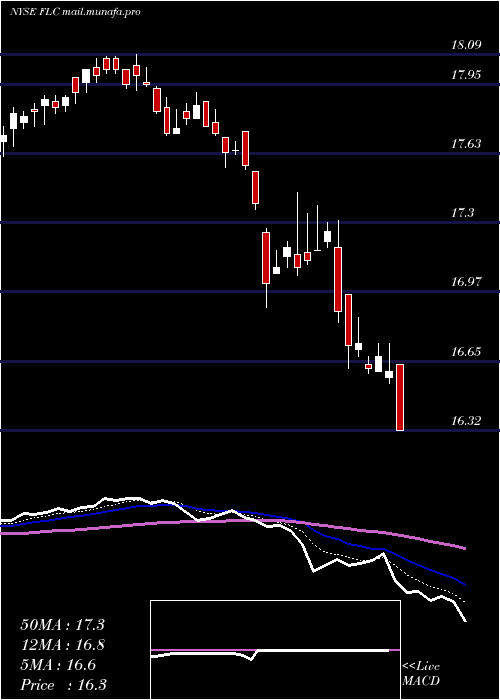  Daily chart FlahertyCrumrine