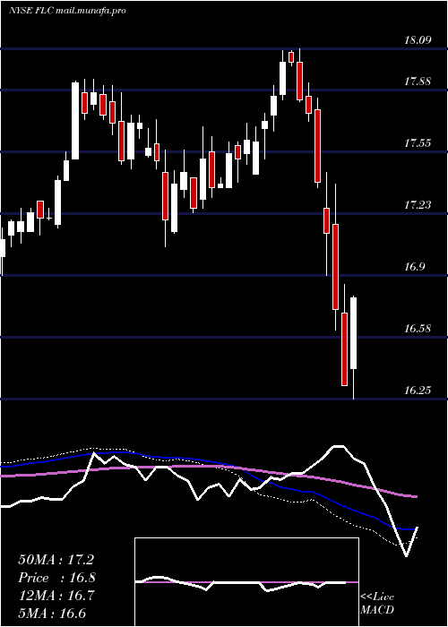  weekly chart FlahertyCrumrine