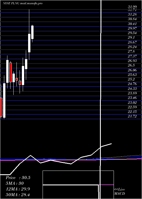  monthly chart FlexLng