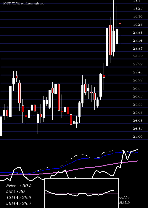  weekly chart FlexLng
