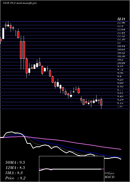  Daily chart FlowersFoods
