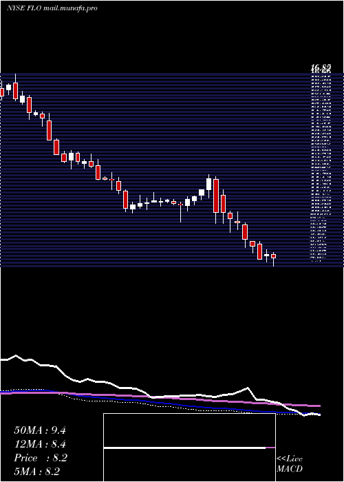  weekly chart FlowersFoods