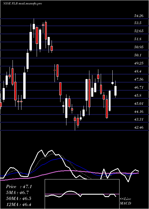  Daily chart FluorCorporation