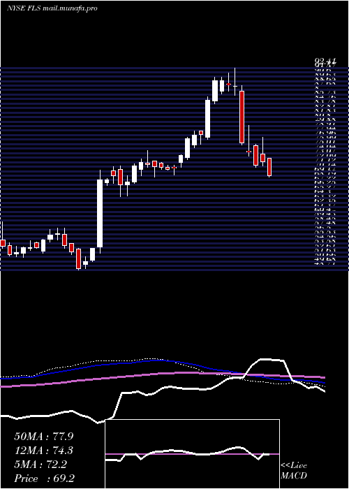  weekly chart FlowserveCorporation