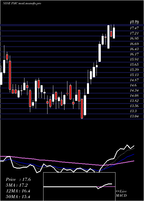  Daily chart FmcCorporation