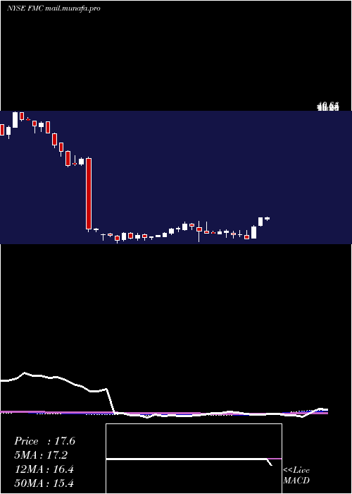  weekly chart FmcCorporation