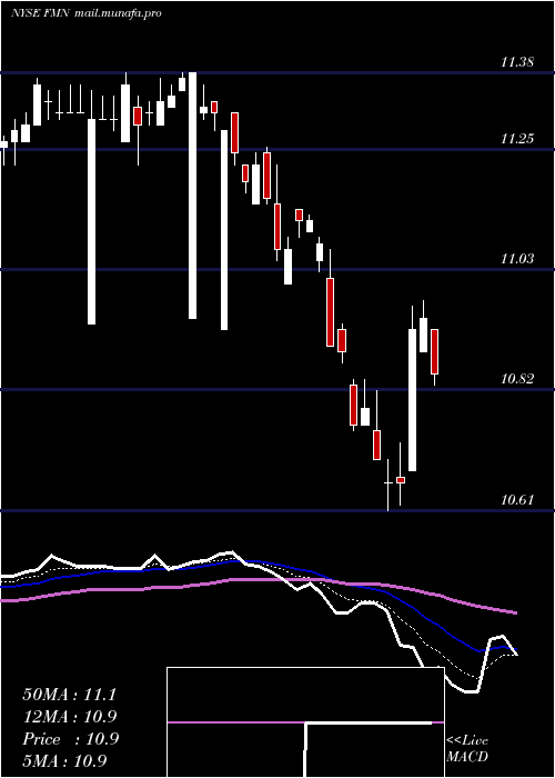  Daily chart FederatedPremier
