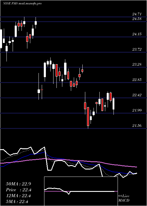  Daily chart FreseniusMedical