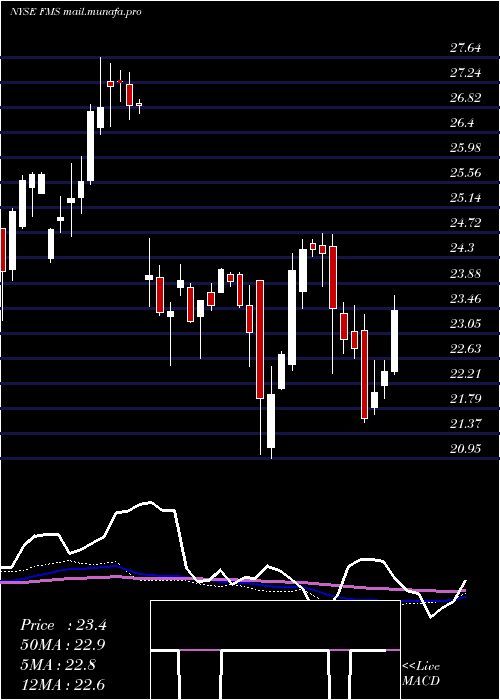  weekly chart FreseniusMedical