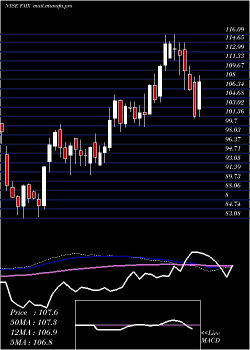  weekly chart FomentoEconomico