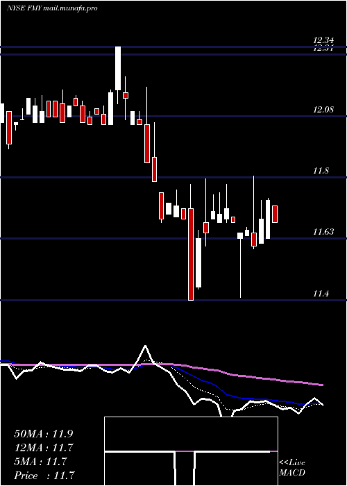  Daily chart FirstTrust