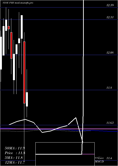  monthly chart FirstTrust