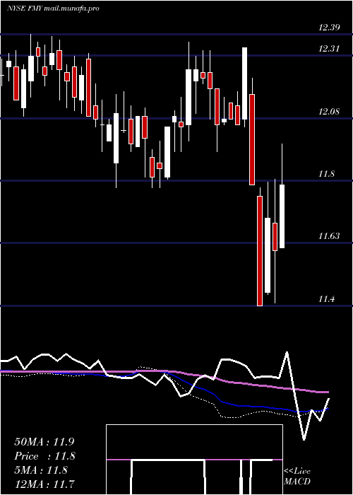 weekly chart FirstTrust