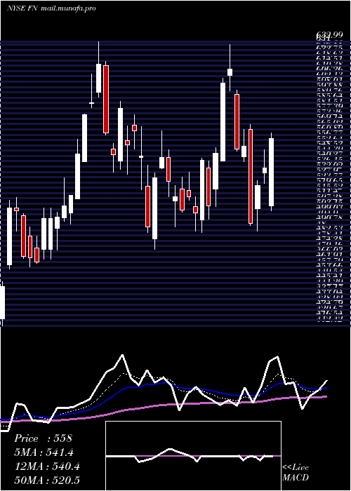  Daily chart Fabrinet
