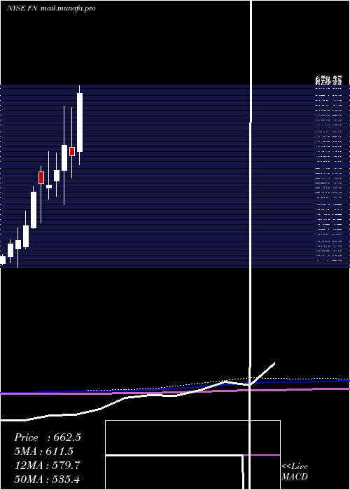  monthly chart Fabrinet