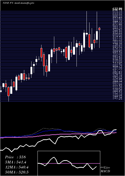  weekly chart Fabrinet