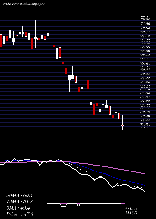  Daily chart FloorDecor