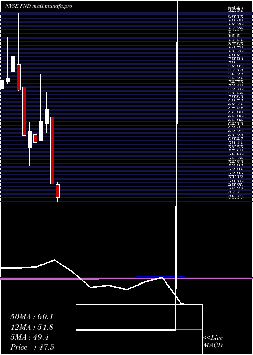  monthly chart FloorDecor