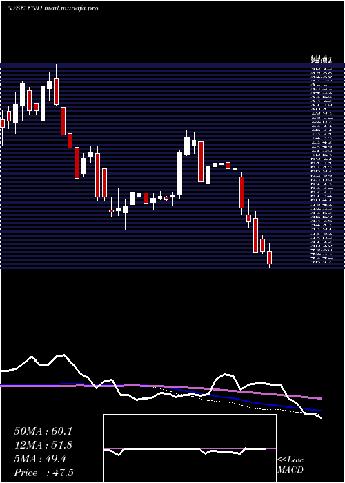  weekly chart FloorDecor