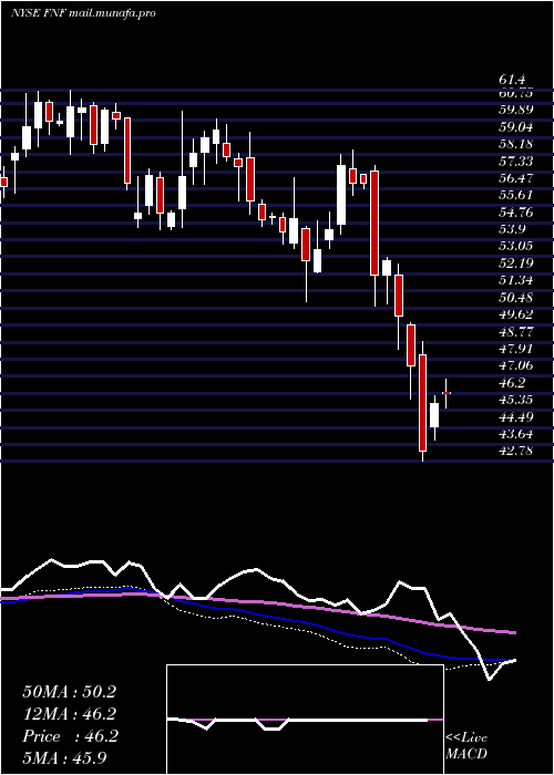  weekly chart FidelityNational