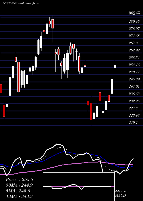  Daily chart FrancoNevada