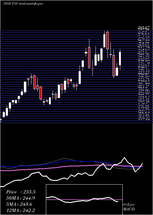  weekly chart FrancoNevada