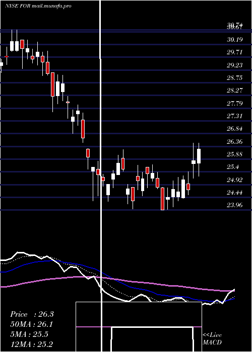  Daily chart ForestarGroup