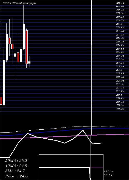  monthly chart ForestarGroup
