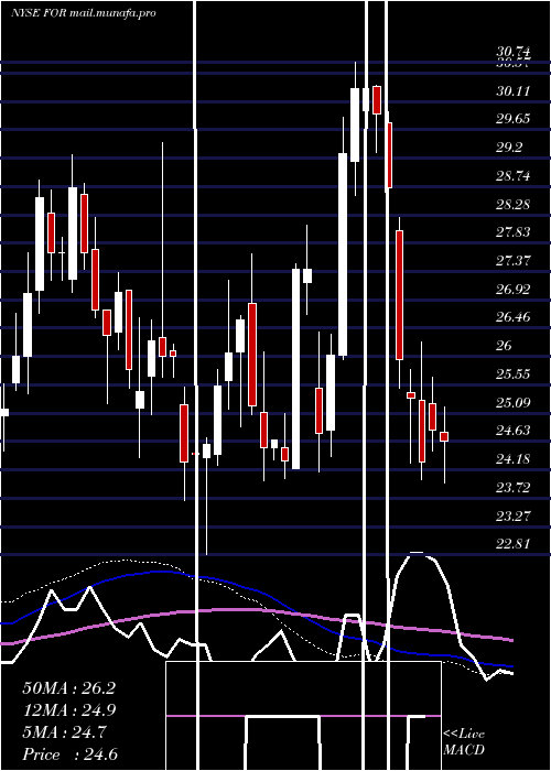  weekly chart ForestarGroup