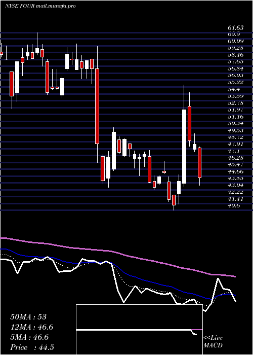  Daily chart Shift4Payments