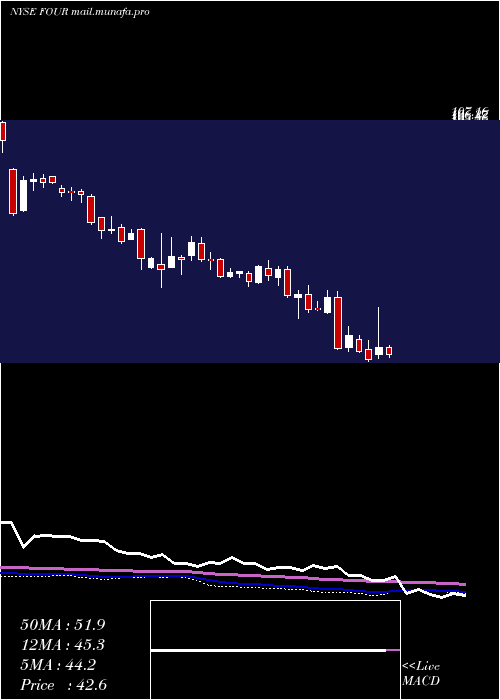  weekly chart Shift4Payments