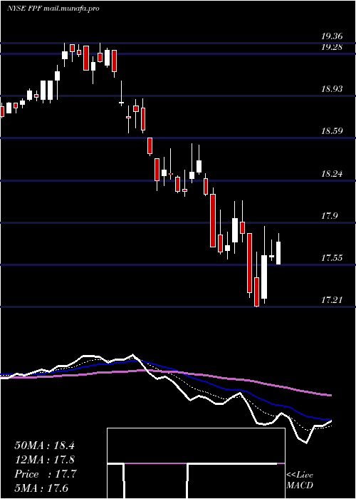  Daily chart FirstTrust