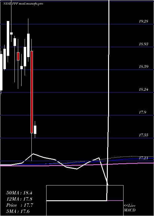  monthly chart FirstTrust