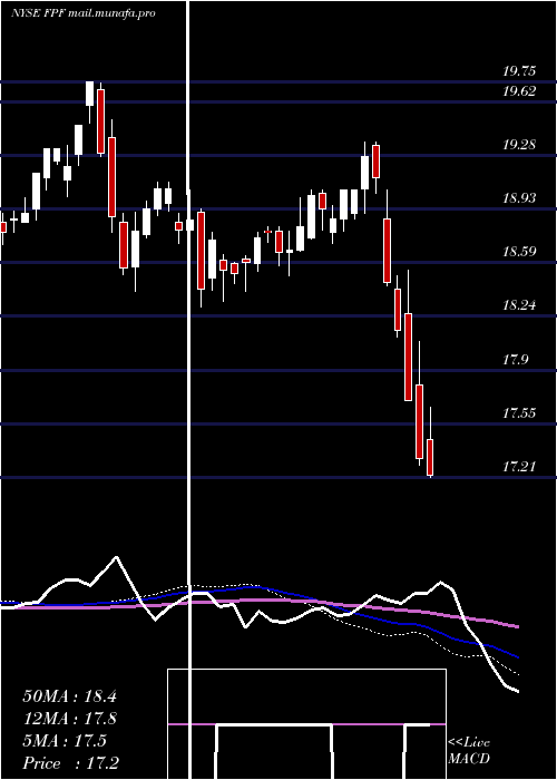  weekly chart FirstTrust