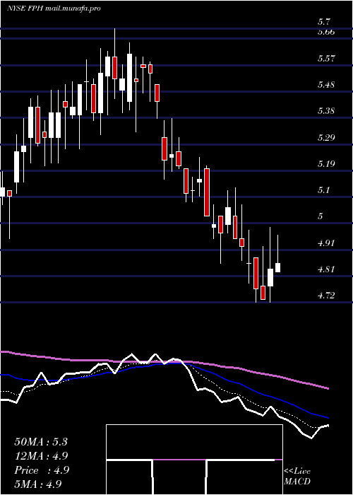  Daily chart FivePoint
